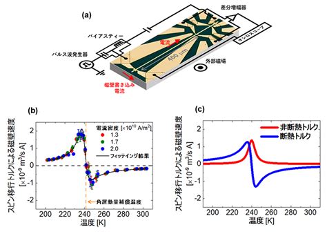 フェリ磁性体における磁壁移動に対するスピン移行トルク効果を解明 ページ 3 テック・アイ技術情報研究所