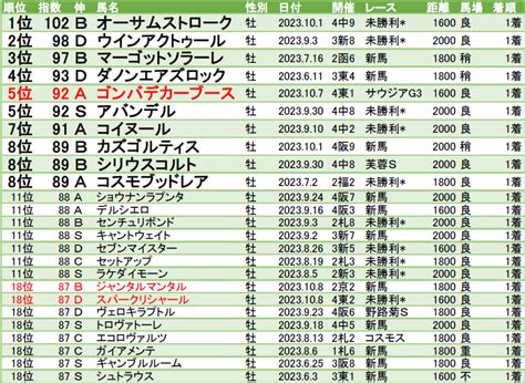 Lb指数ランキング 23 24クラシック編 20231009版 サウジアラビアrc勝利ゴンバデカーブース・2着ボンドガール、りんどう賞