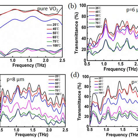 A Calculated Room Temperature Transmittance Of VO2 Films With