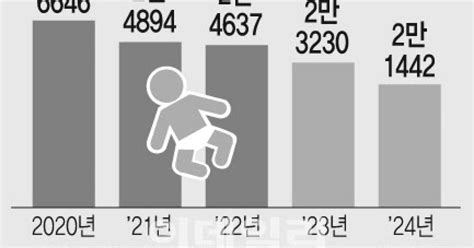 올해 1월 출생아 2만1442명 역대 최소인구 자연감소 51개월째