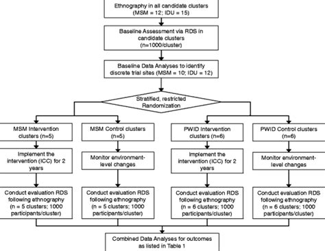 Study Design Abbreviations Msm Men Who Have Sex With Men Pwid