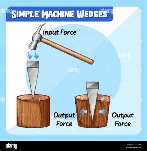 Diagram Showing Simple Machine Wedges Illustration Stock Vector Image