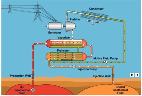 Types Of Geothermal Power Plant Geothermal System Power Plant And