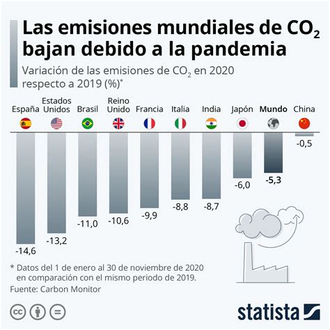 Gráfico ¿cuánto Han Disminuido Las Emisiones De Co2 En 2020 Statista