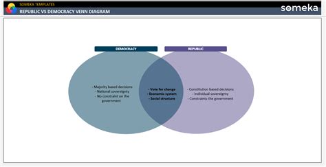 Republic Vs Democracy Venn Diagram [Free Template]