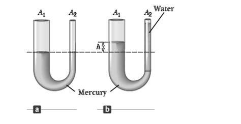 Solved Mercury Is Poured Into A U Tube As Shown In Figure A The Left