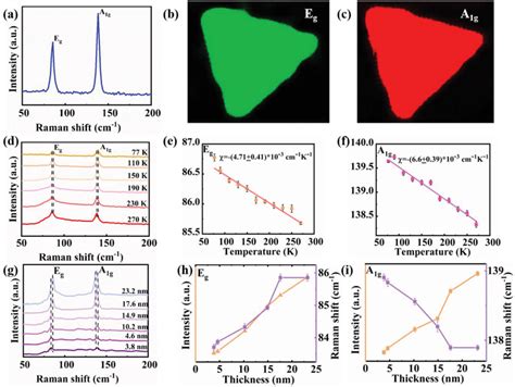 Temperaturedependent Raman Spectra And Thicknessdependent Raman