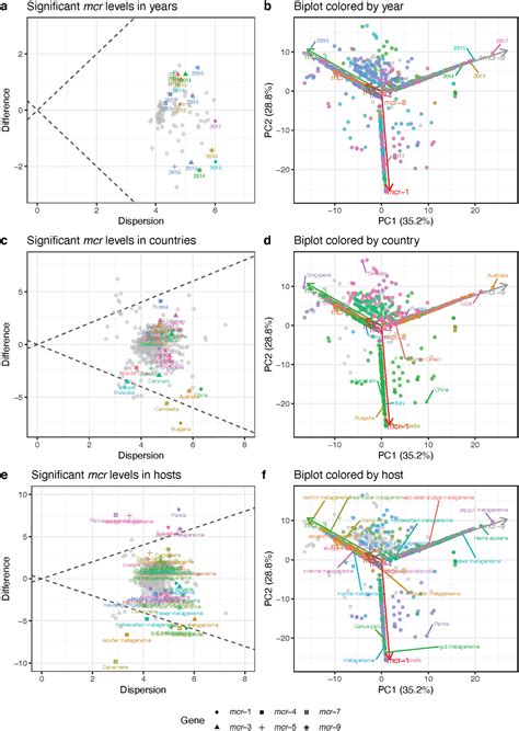 Global Distribution Of Mcr Gene Variants In K Metagenomic Samples