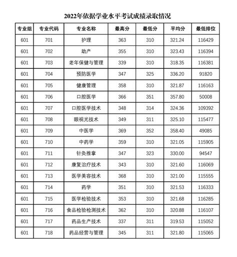 2024惠州卫生职业技术学院依学考录取分数线（含2022 2023历年）大学生必备网