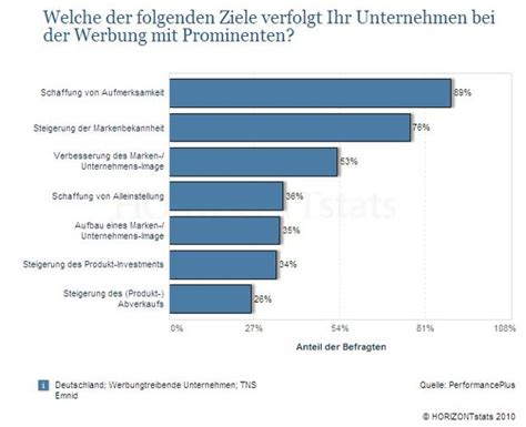 Testimonials Geliebt Und Gehasst Prominente In Der Werbung Horizont