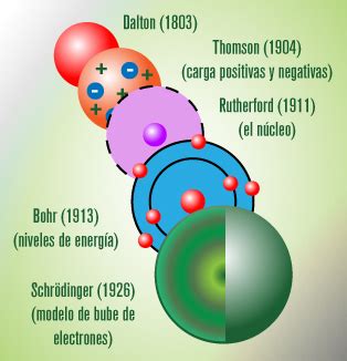 La historia de los modelos atómicos. | CAJON CIENTIFICO