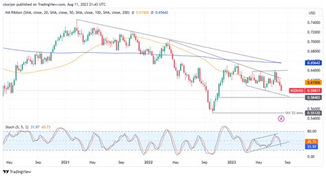 NZD USD Dips Below 0 6000 US Inflation And RBNZs Dovish Stance Weighs