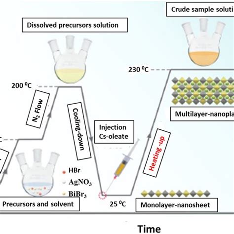 Synthesis Process Of Cs2agbibr6 2d Nanoplatelets Reproduced With