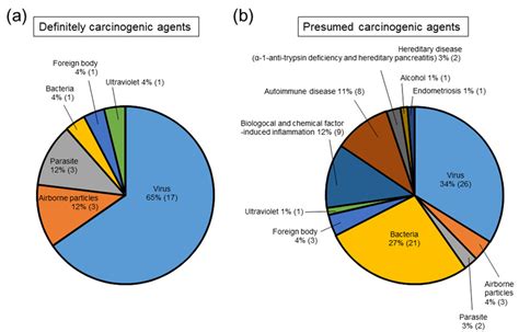 Causes of inflammation-related carcinogenesis. The proportion of... | Download Scientific Diagram