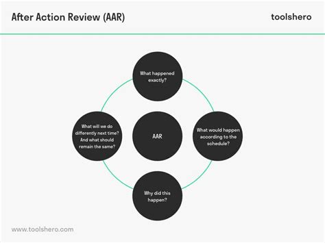 After Action Review Template Simple