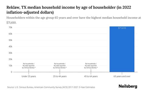 Reklaw TX Median Household Income By Age 2023 Neilsberg