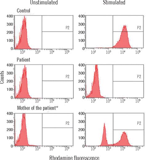 Figure 1 From Rapid Determination Of Chimerism Status Using