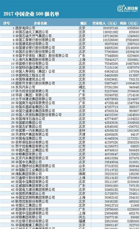 中國企業500強榜單發布 蘇寧超京東、百度 每日頭條