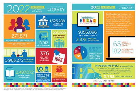 Library By The Numbers Charlotte Mecklenburg Library