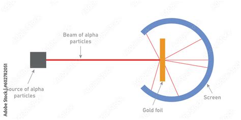 Rutherford experiment diagram. Particle scattering experiment. Source ...