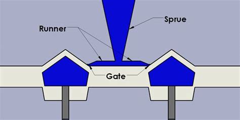 Types Of Gates For Injection Molding A Complete Design Guide Wayken