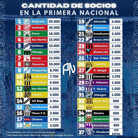 Club Por Club Los Equipos Con Más Socios En La Primera Nacional