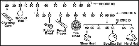 What Is The Durometer Of An O Ring Rocket Seals Inc