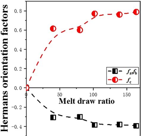 Figure From The Crystallization And Mechanical Properties Of Poly