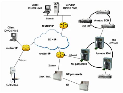 Network Management System