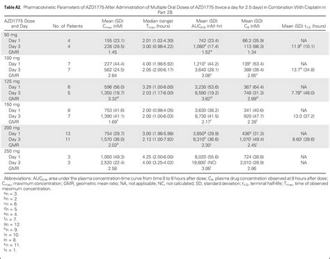 Phase I Study Evaluating Wee1 Inhibitor Azd1775 As Monotherapy And In