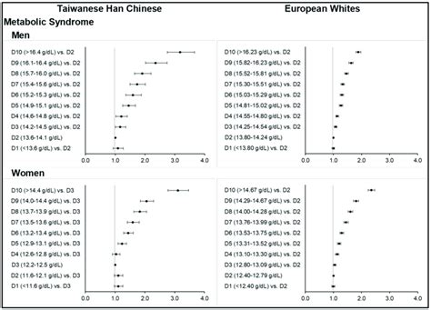 Odds Ratios Of Metabolic Syndrome Across Increasing Deciles Of