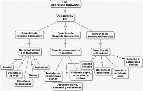 Cuadro sinóptico sobre los derechos humanos universales Cuadro