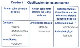 Farmacos Antitusivos y Antihistaminicos Artículos IntraMed