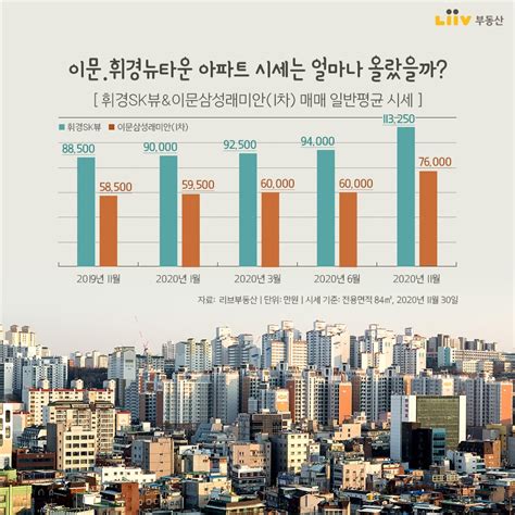 ‘新강남 이문·휘경뉴타운 개발 어디까지 왔나 매일경제