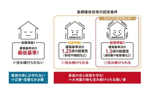 耐震等級1・2・3 静岡の高性能住宅専門工務店｜サンキハウス（sanki Haus）