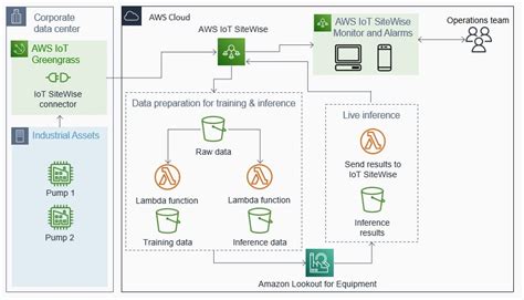 Strengthening Operational Insights For Industrial Assets With Aws Iot