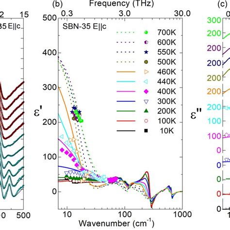 A Ir Reflectivity Spectra Of Sbn Dotted Together With Their Fits