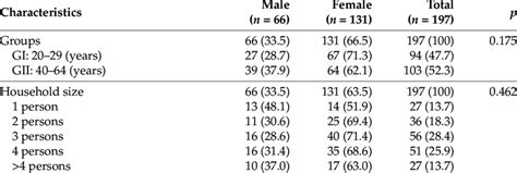 Characterization Of The Sample By Sex Download Scientific Diagram