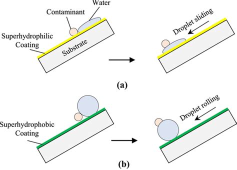 Illustration Of Self Cleaning Coating Showing A Superhydrophilic And