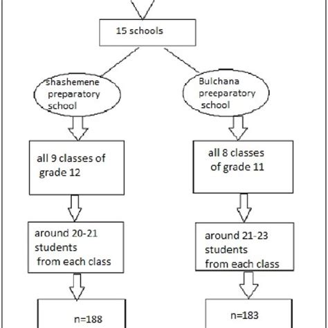 schematic presentation of sampling frame. | Download Scientific Diagram