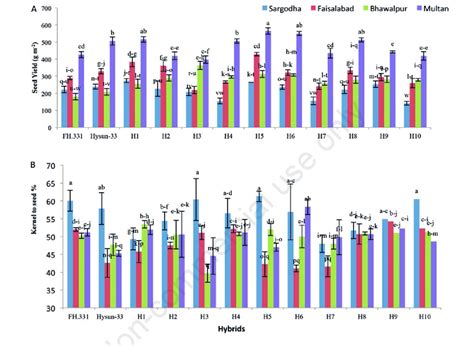 Characteristics Of Newly Developed Hybrids Along With Cultivar Checks Download Scientific