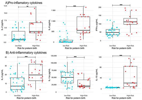 A Novel Predictive Machine Learning Model Integrating Cytokines In