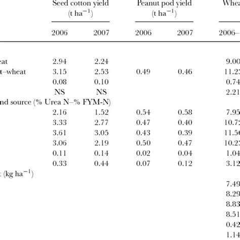 Yield Performance Of Cotton Peanut And Wheat In The Intercropping