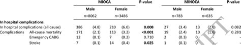 In Hospital And Procedural Complications Sex Differences Stratified By Download Scientific