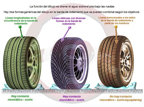 El Dibujo De Los Neumáticos por Qué Diferentes Diseños