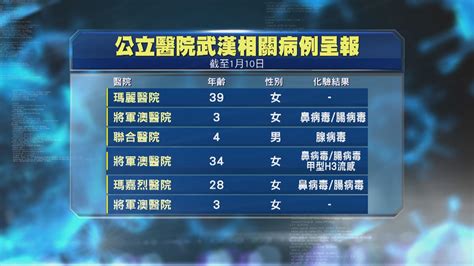 本港武漢肺炎懷疑個案增至54宗 Now 新聞