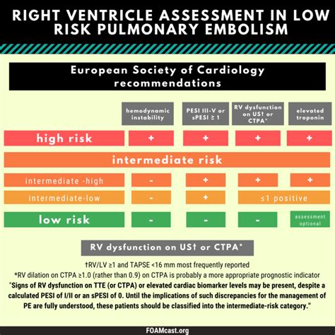 Pulmonary Embolism Risk Stratification Right Ventricular Dysfunction