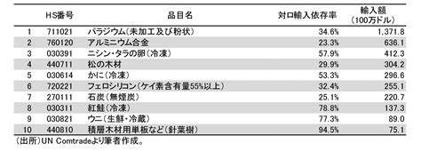 対ロシア経済制裁の影響： 公益財団法人日本国際フォーラム