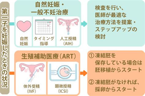 二人目不妊の原因とは？治療の進め方と治療開始時のポイントを解説 にしたんartクリニック