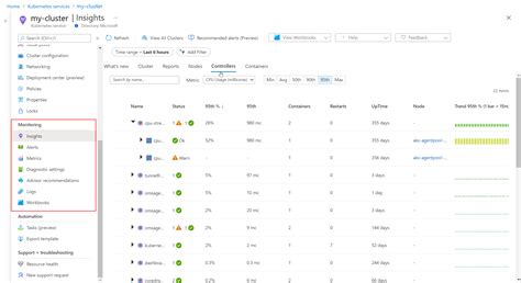 Monitor Azure Kubernetes Service Aks With Azure Monitor Azure